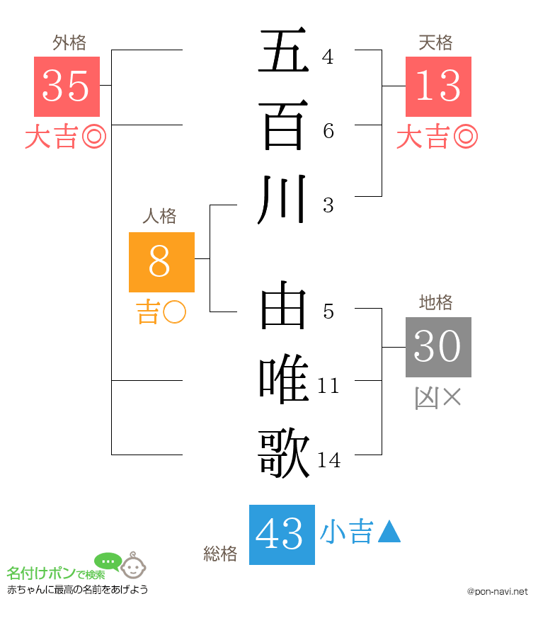 五百川 由唯歌さんの姓名判断結果