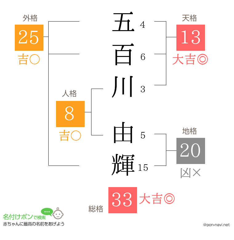 五百川 由輝さんの姓名判断結果
