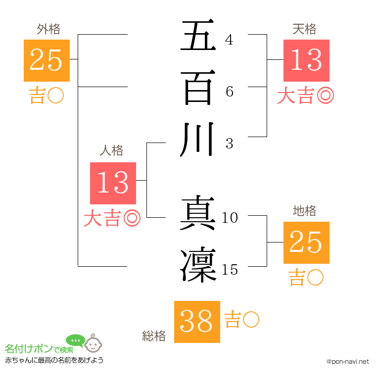 五百川 真凜さんの姓名判断結果