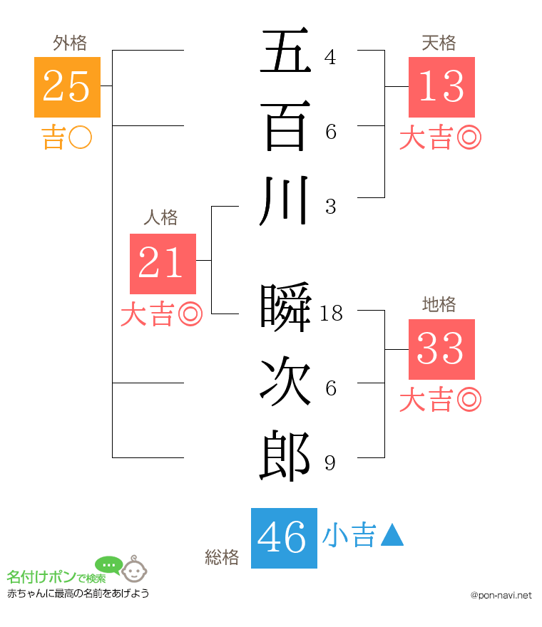 五百川 瞬次郎さんの姓名判断結果