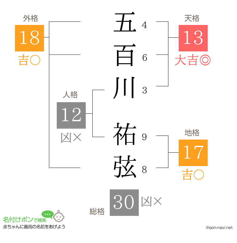 五百川 祐弦さんの姓名判断結果