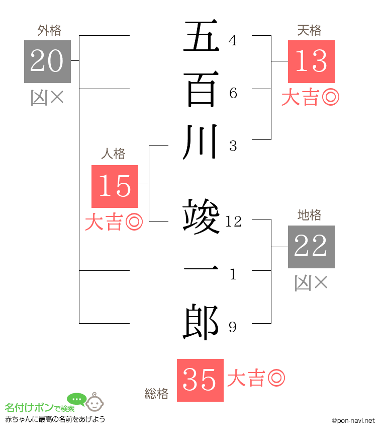 五百川 竣一郎さんの姓名判断結果