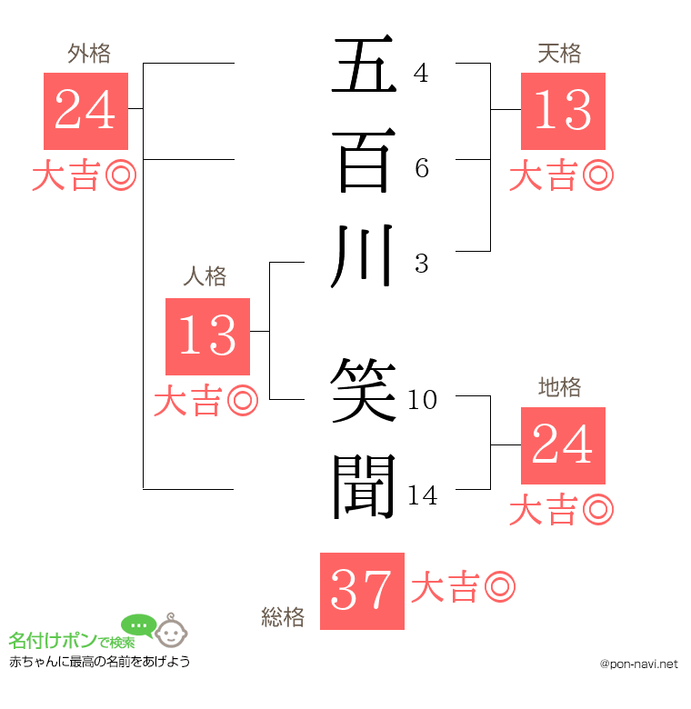 五百川 笑聞さんの姓名判断結果