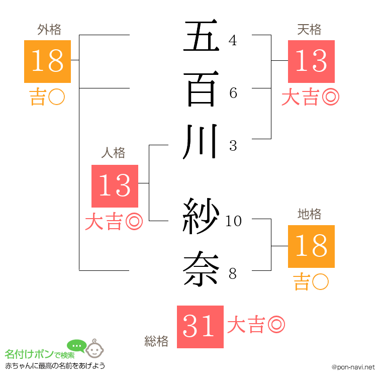 五百川 紗奈さんの姓名判断結果