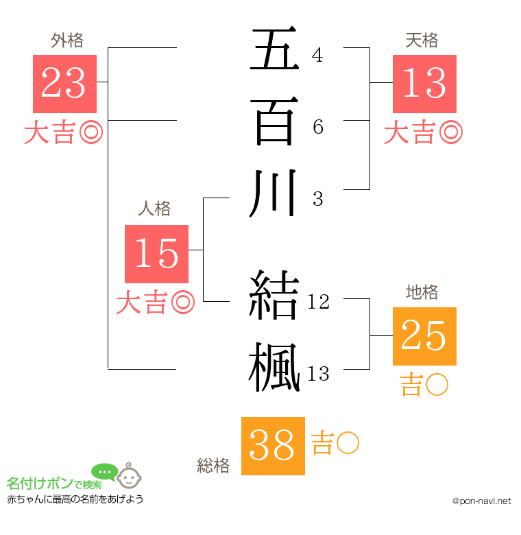 五百川 結楓さんの姓名判断結果