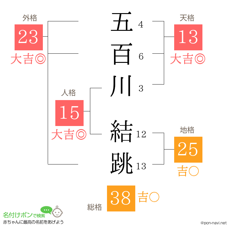 五百川 結跳さんの姓名判断結果