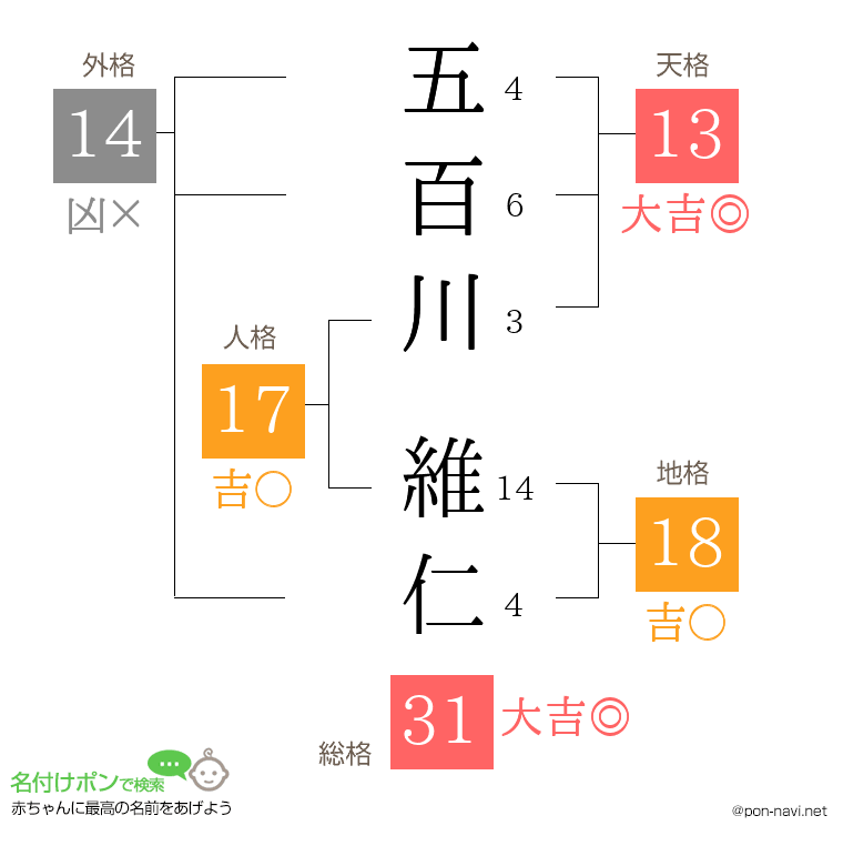 五百川 維仁さんの姓名判断結果
