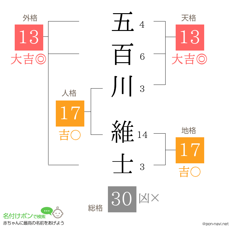 五百川 維士さんの姓名判断結果