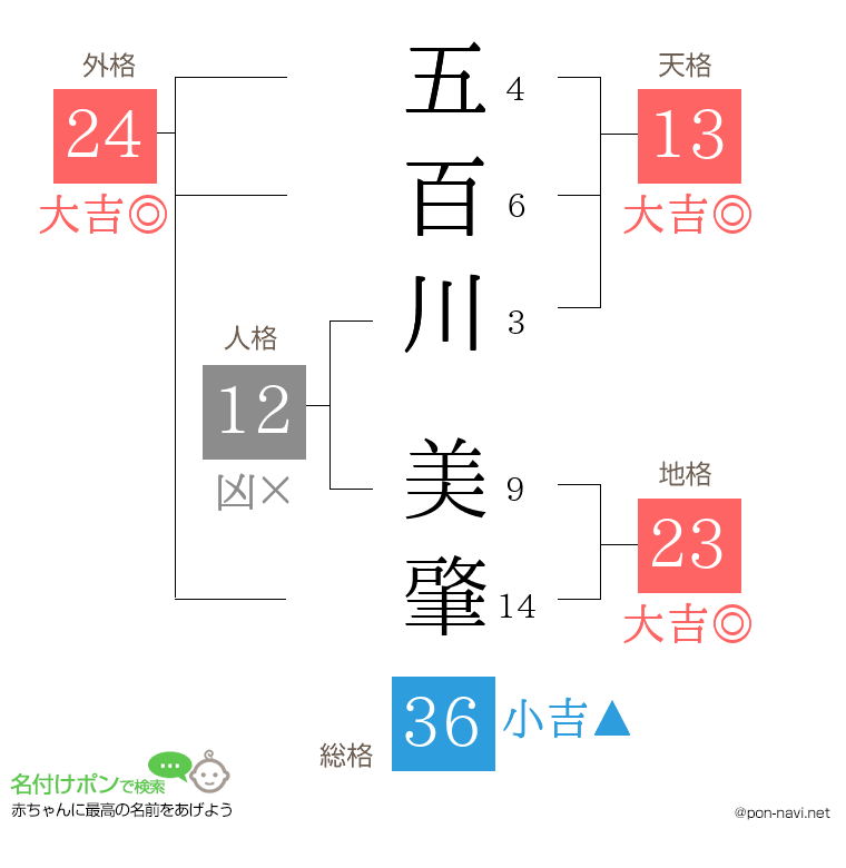 五百川 美肇さんの姓名判断結果