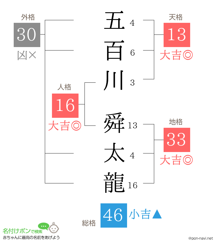 五百川 舜太龍さんの姓名判断結果