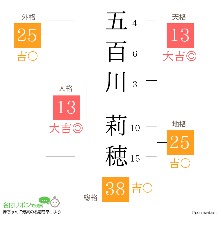 五百川 莉穂さんの姓名判断結果
