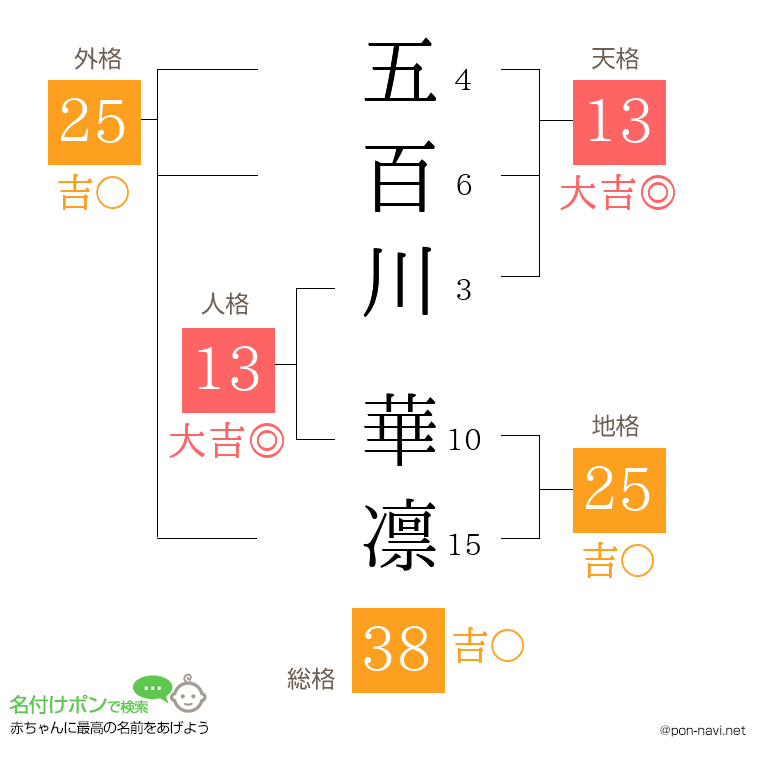 五百川 華凛さんの姓名判断結果