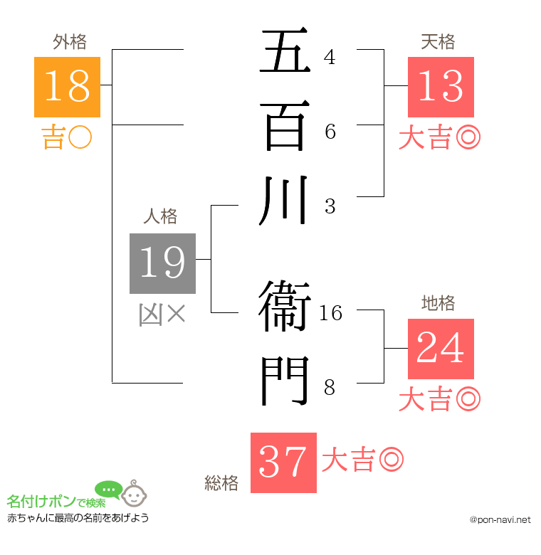 五百川 衞門さんの姓名判断結果