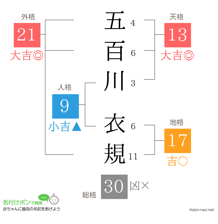 五百川 衣規さんの姓名判断結果
