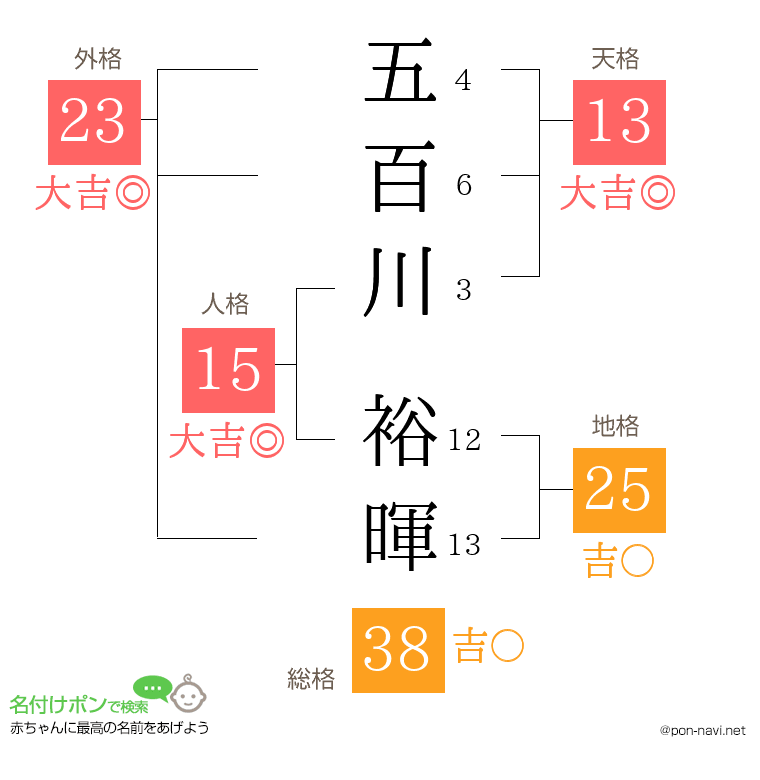 五百川 裕暉さんの姓名判断結果