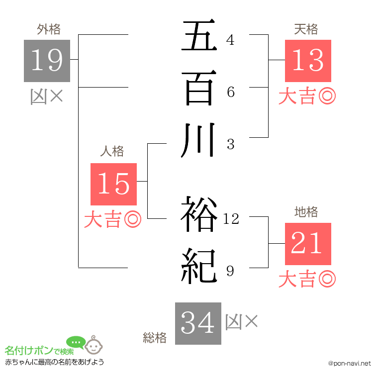 五百川 裕紀さんの姓名判断結果