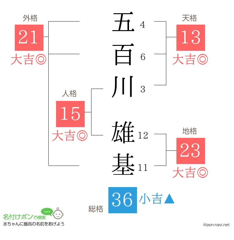 五百川 雄基さんの姓名判断結果