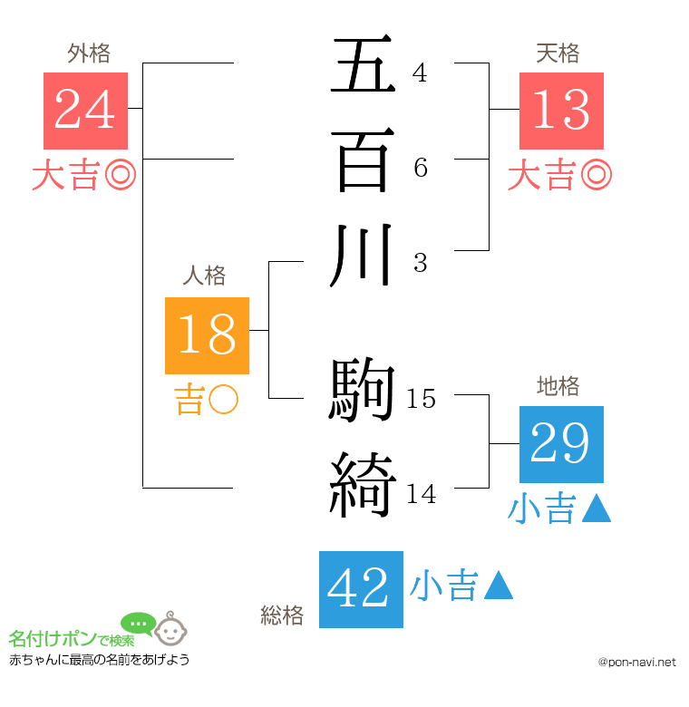五百川 駒綺さんの姓名判断結果