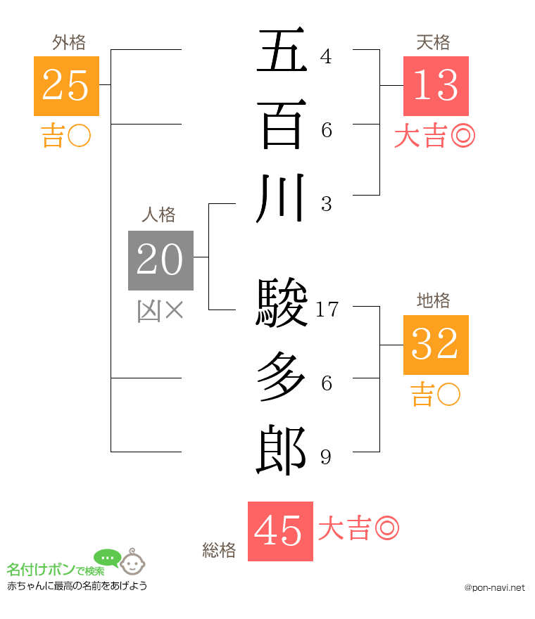 五百川 駿多郎さんの姓名判断結果