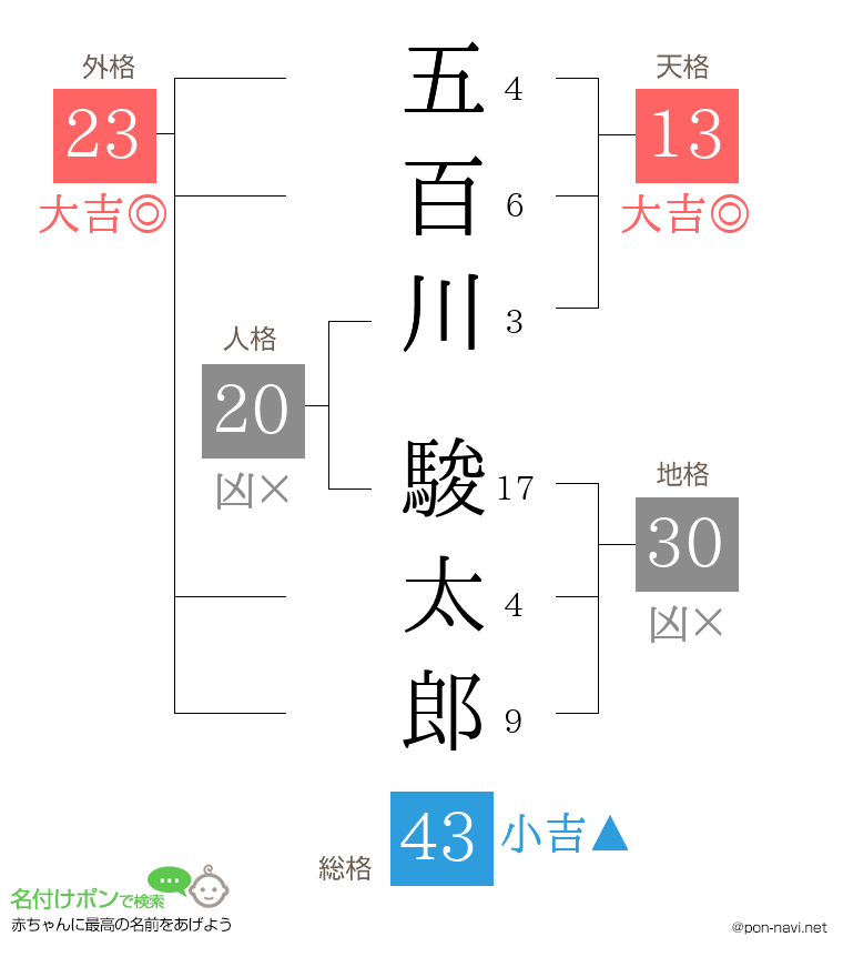 五百川 駿太郎さんの姓名判断結果