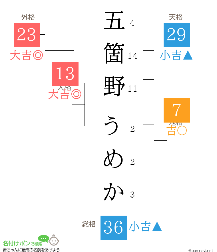 五箇野 うめかさんの姓名判断結果