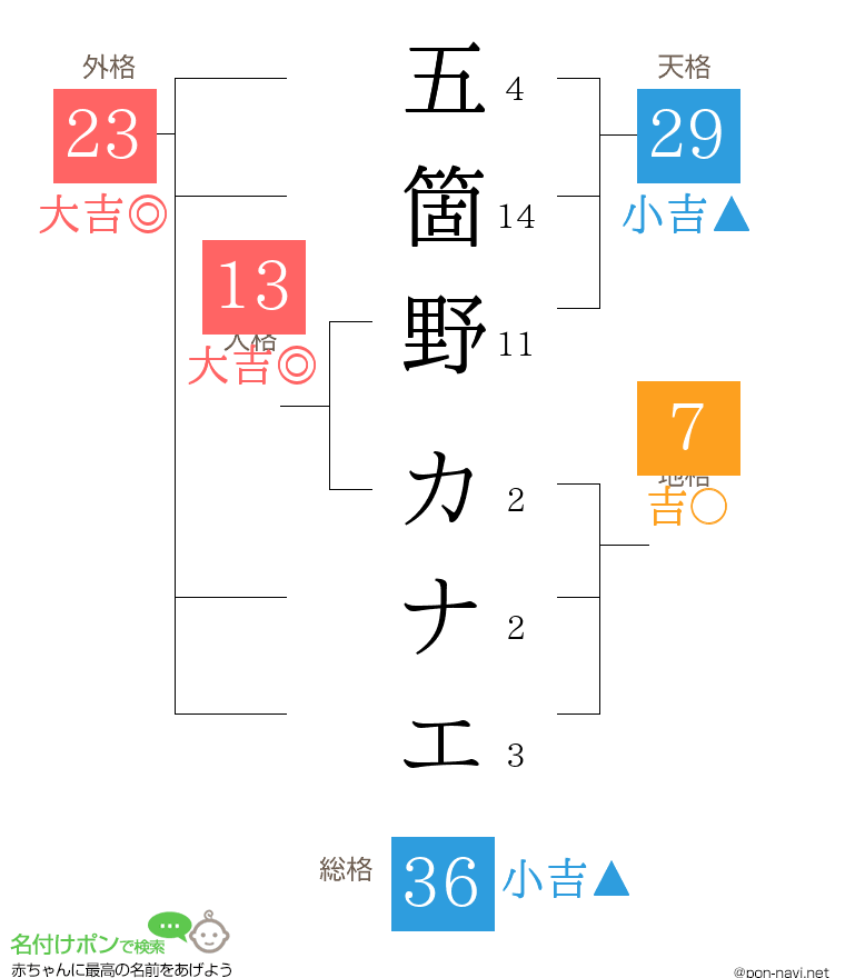 五箇野 カナエさんの姓名判断結果