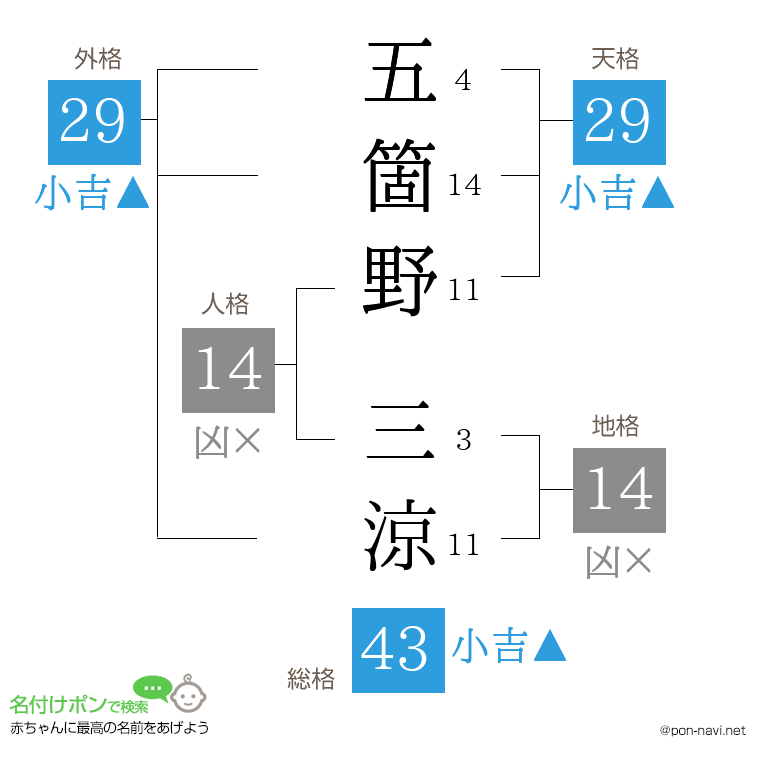 五箇野 三涼さんの姓名判断結果