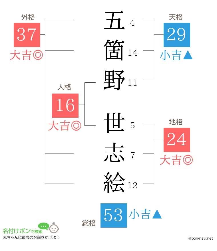 五箇野 世志絵さんの姓名判断結果
