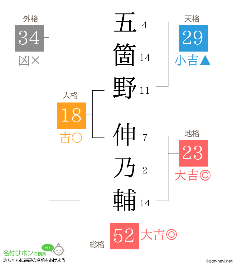 五箇野 伸乃輔さんの姓名判断結果
