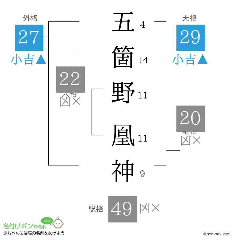 五箇野 凰神さんの姓名判断結果
