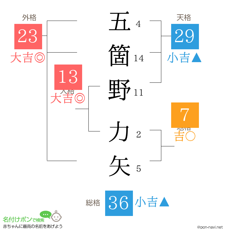 五箇野 力矢さんの姓名判断結果