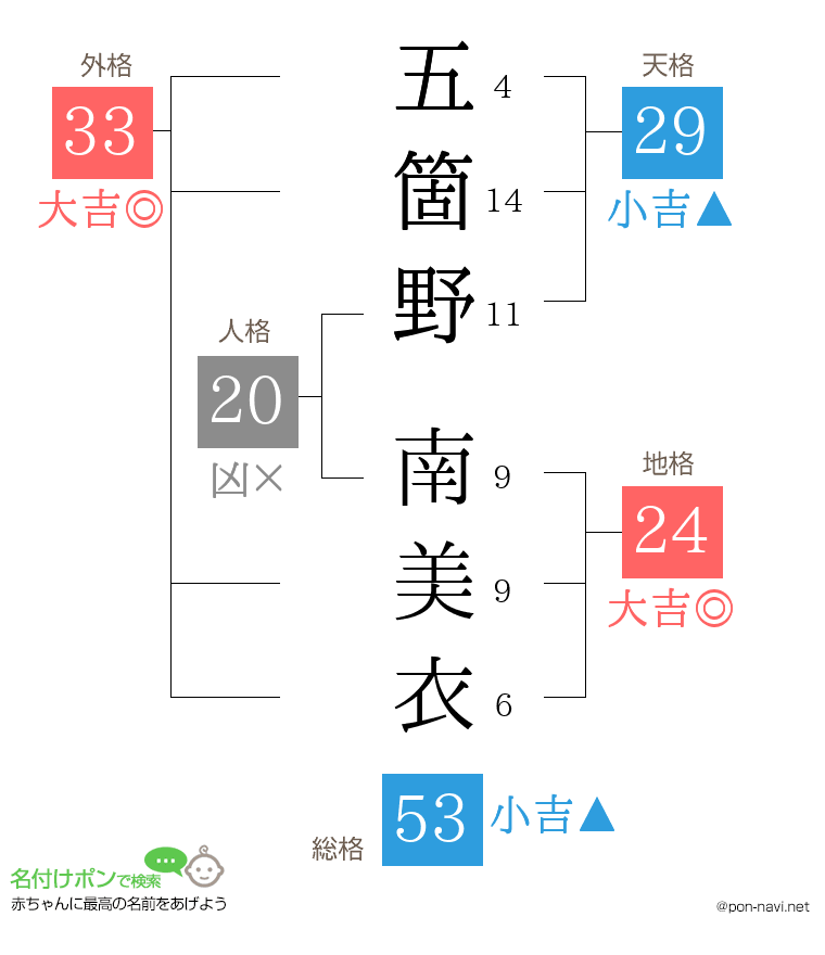 五箇野 南美衣さんの姓名判断結果