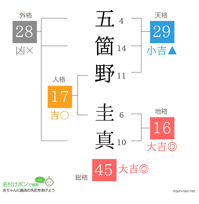 五箇野 圭真さんの姓名判断結果
