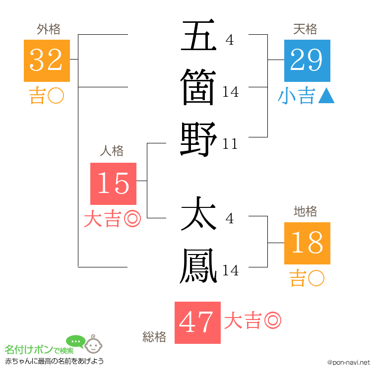五箇野 太鳳さんの姓名判断結果
