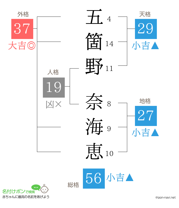五箇野 奈海恵さんの姓名判断結果
