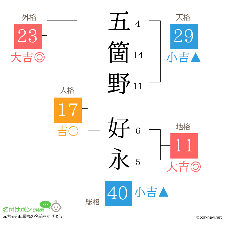 五箇野 好永さんの姓名判断結果