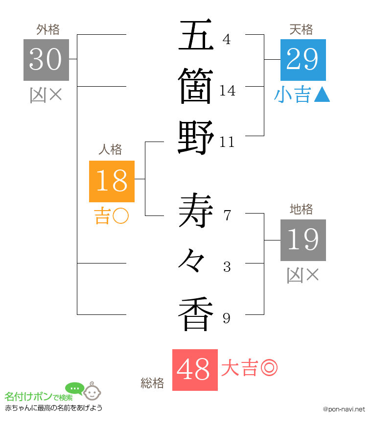 五箇野 寿々香さんの姓名判断結果