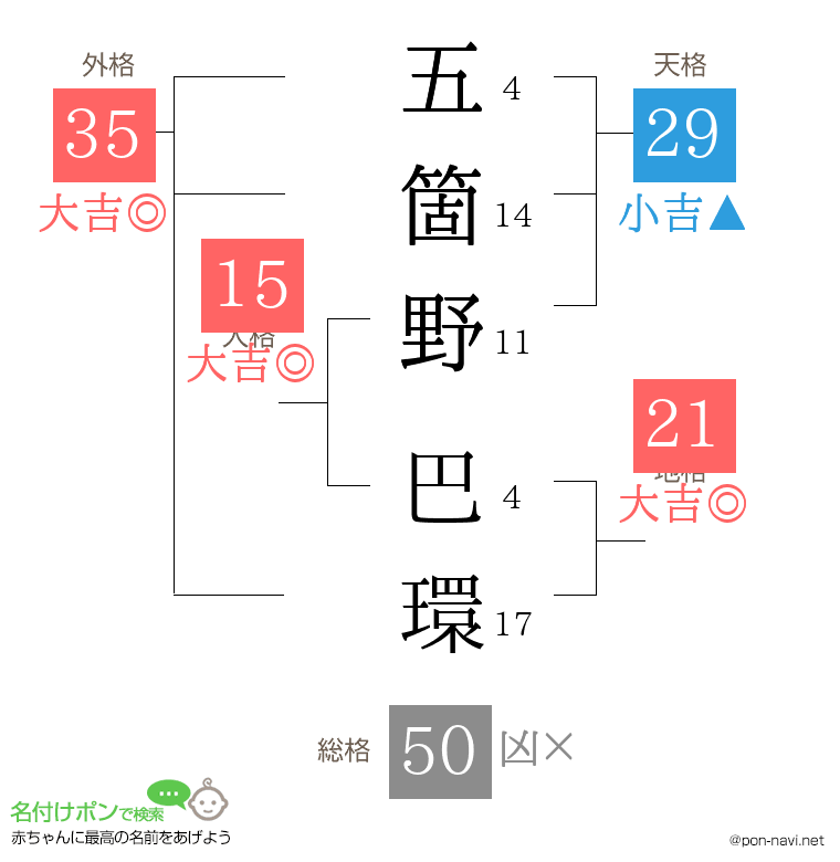 五箇野 巴環さんの姓名判断結果