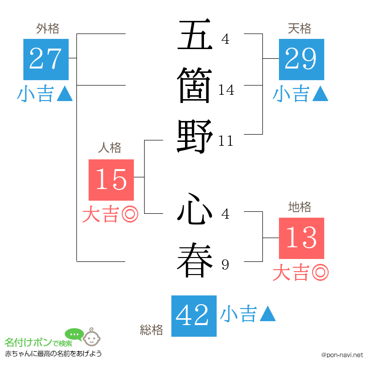 五箇野 心春さんの姓名判断結果