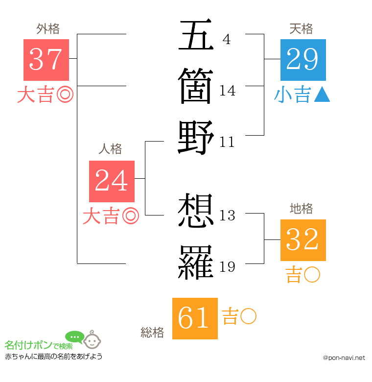 五箇野 想羅さんの姓名判断結果