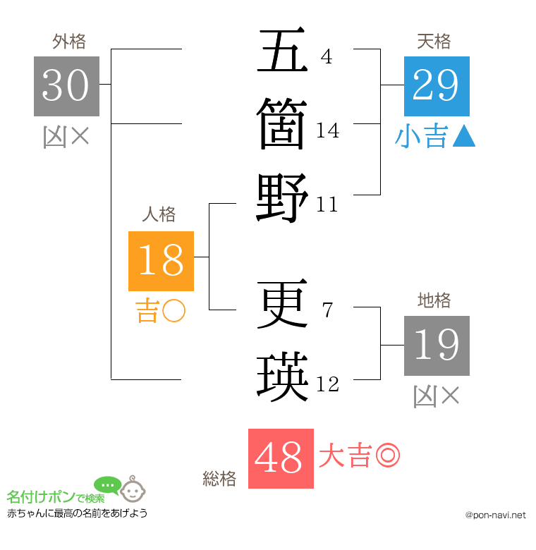 五箇野 更瑛さんの姓名判断結果