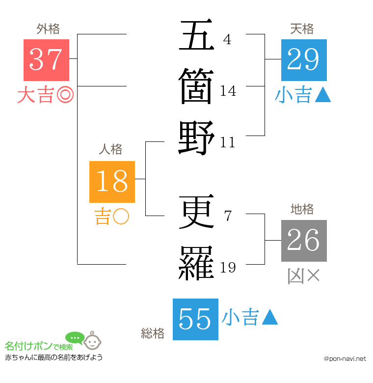 五箇野 更羅さんの姓名判断結果