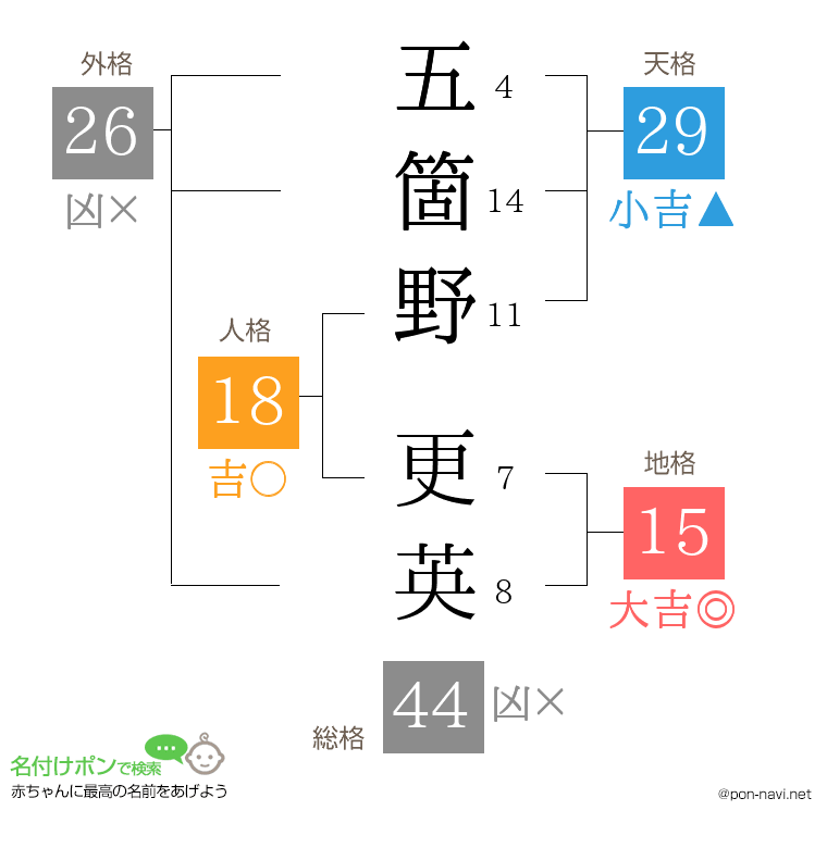 五箇野 更英さんの姓名判断結果