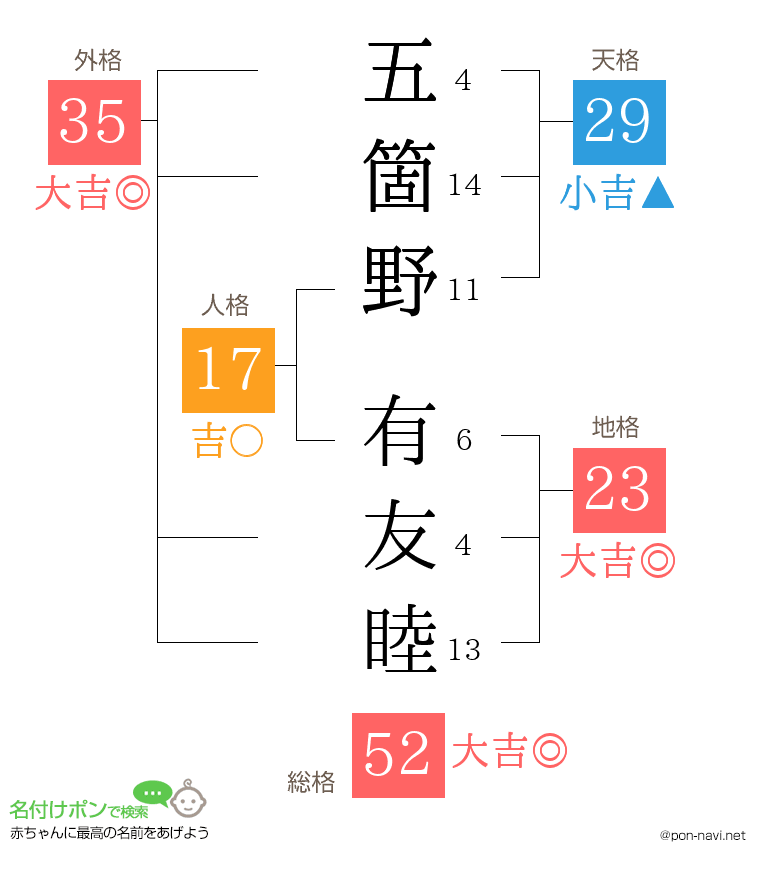 五箇野 有友睦さんの姓名判断結果