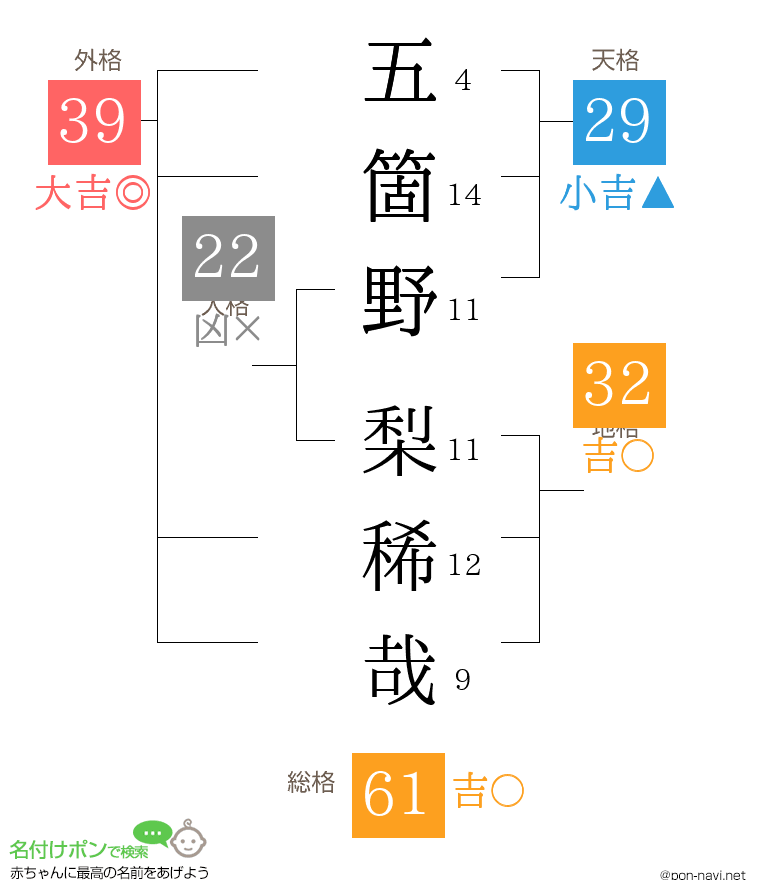 五箇野 梨稀哉さんの姓名判断結果