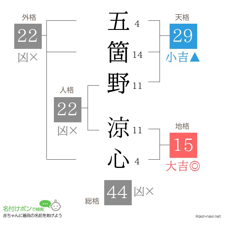 五箇野 涼心さんの姓名判断結果