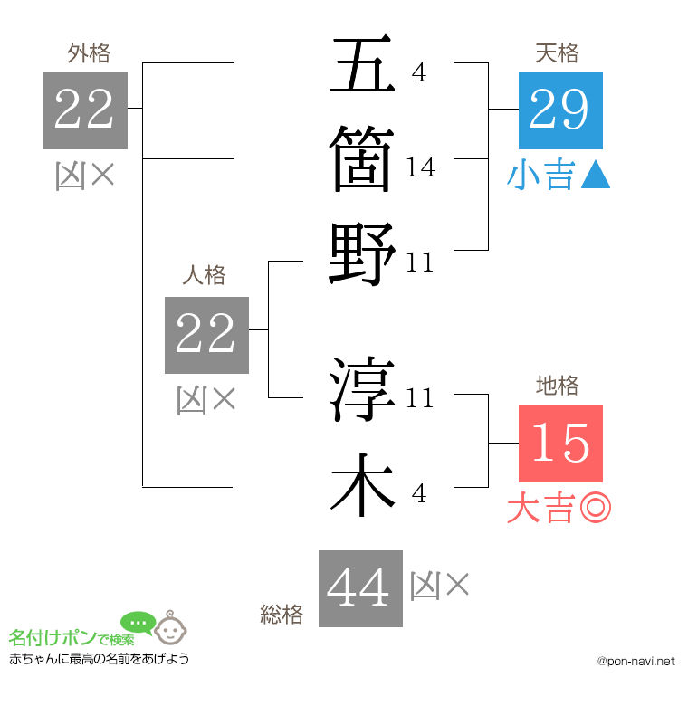 五箇野 淳木さんの姓名判断結果