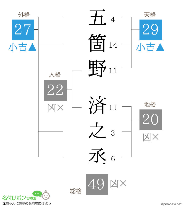 五箇野 済之丞さんの姓名判断結果