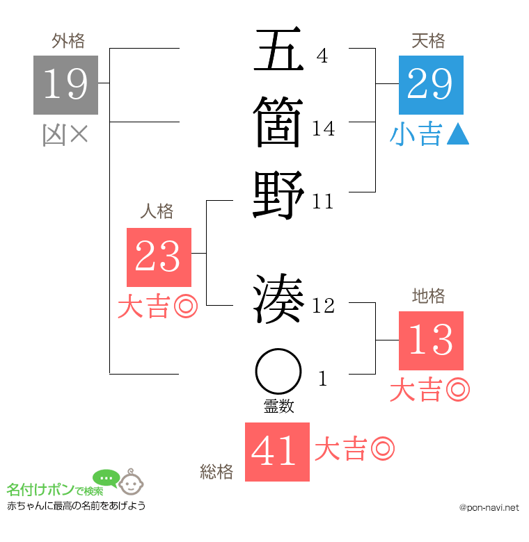 五箇野 湊さんの姓名判断結果