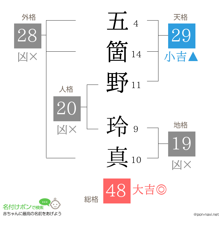 五箇野 玲真さんの姓名判断結果